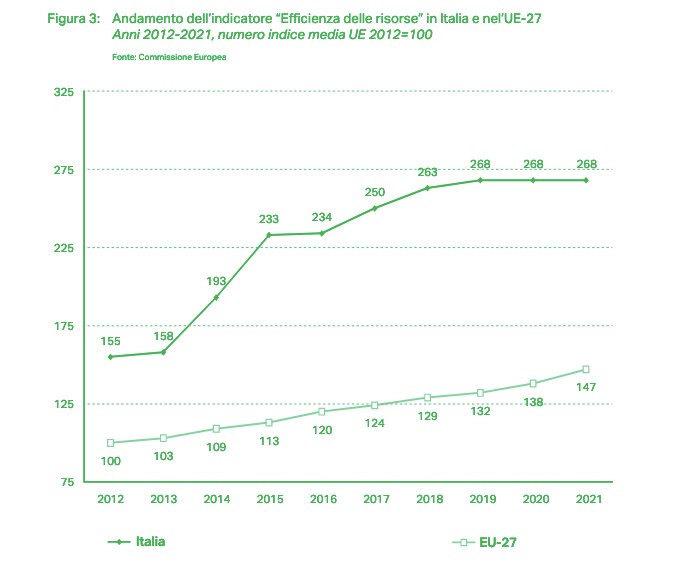 grafico tratto dal report GreenItaly che mostra il miglioramento nel tempo delle performance italiane nell'efficienza delle risorse