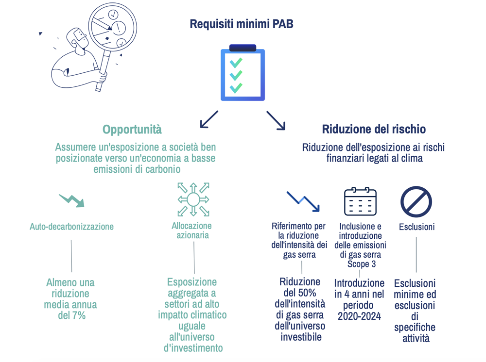 Requisiti Minimi PAB